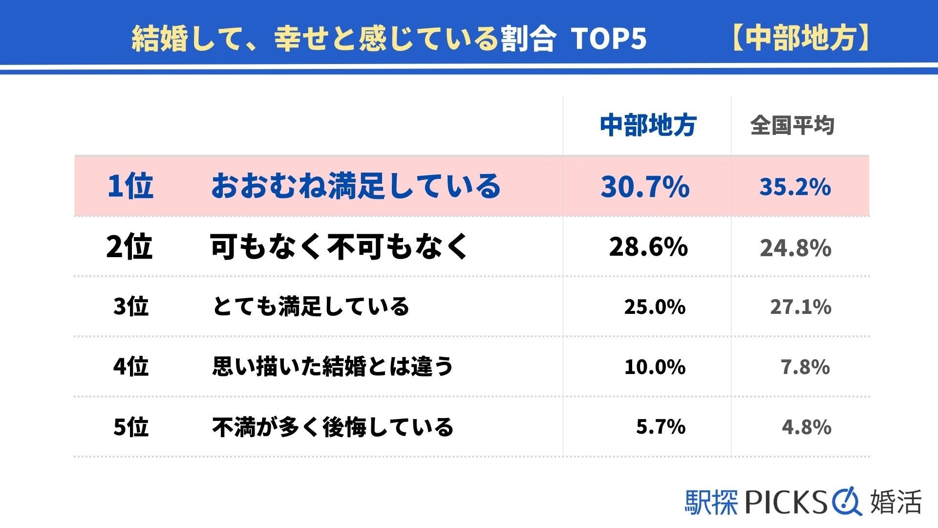 【中部地方の婚活事情】結婚相手に年下を選ぶ割合、中部地方は地方別で最小（駅探PICKS婚活）のサブ画像6