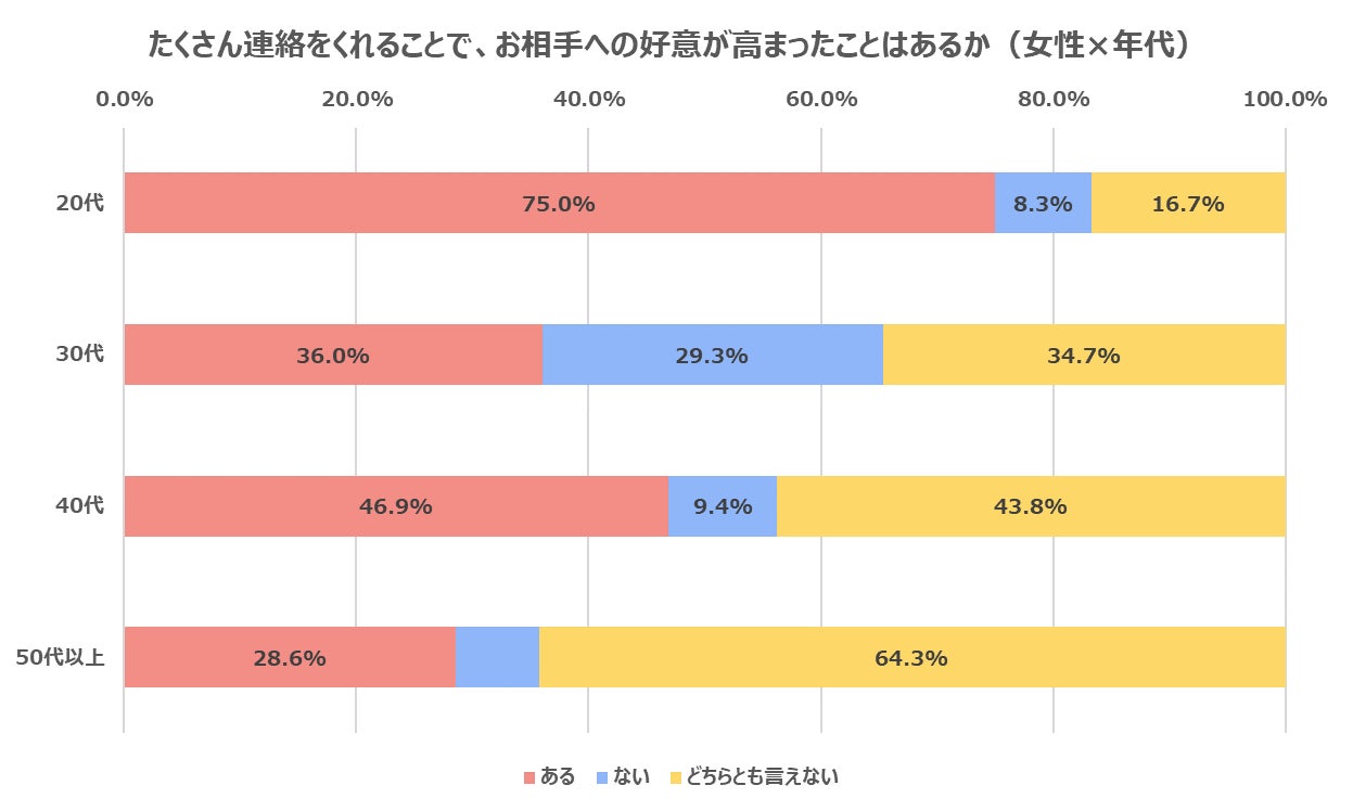 婚活男女の半数以上「マッチングアプリと結婚相談所はメッセージのやり取りに違いがある」のサブ画像10