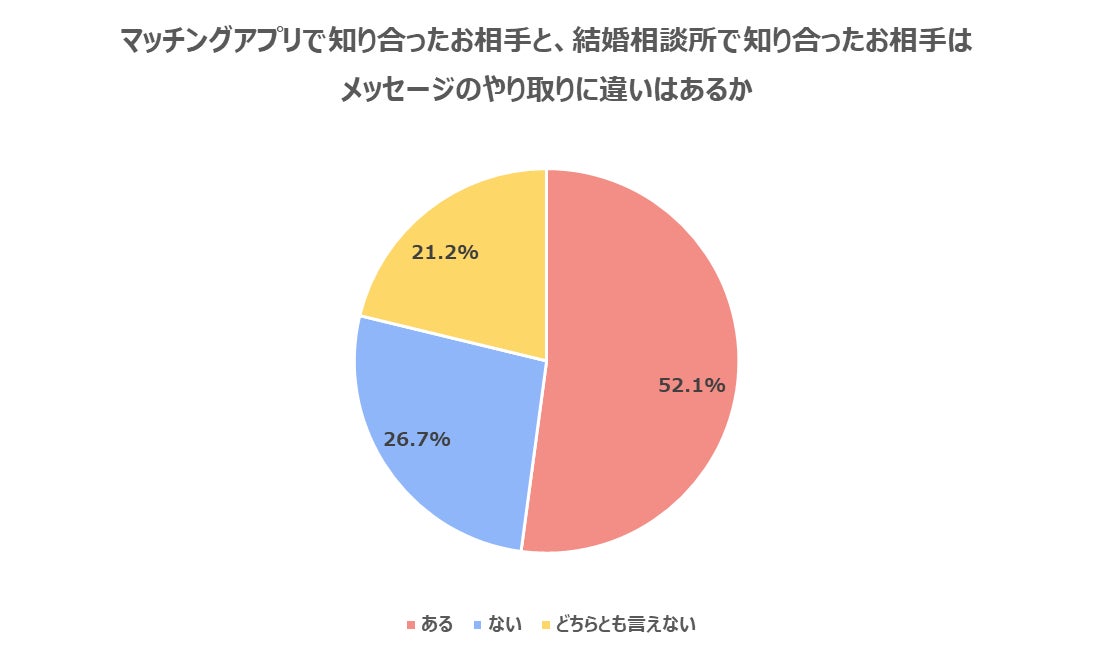 婚活男女の半数以上「マッチングアプリと結婚相談所はメッセージのやり取りに違いがある」のサブ画像13
