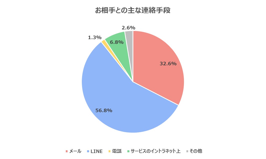 婚活男女の半数以上「マッチングアプリと結婚相談所はメッセージのやり取りに違いがある」のサブ画像2