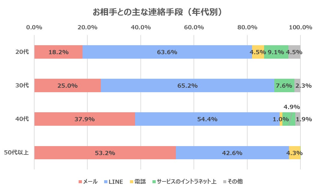 婚活男女の半数以上「マッチングアプリと結婚相談所はメッセージのやり取りに違いがある」のサブ画像3