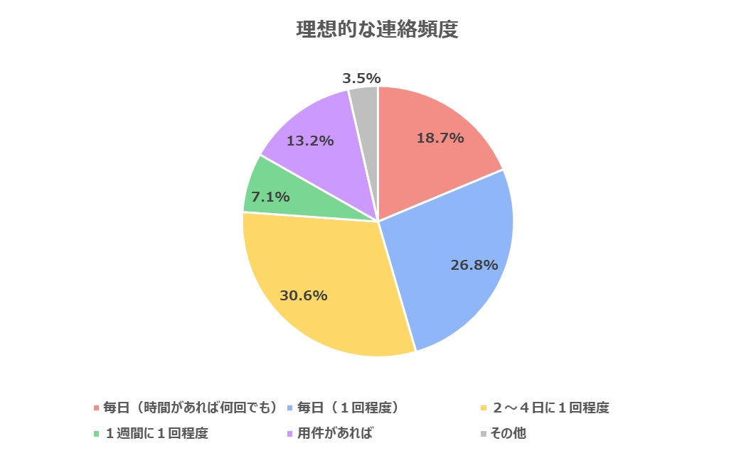 婚活男女の半数以上「マッチングアプリと結婚相談所はメッセージのやり取りに違いがある」のサブ画像4