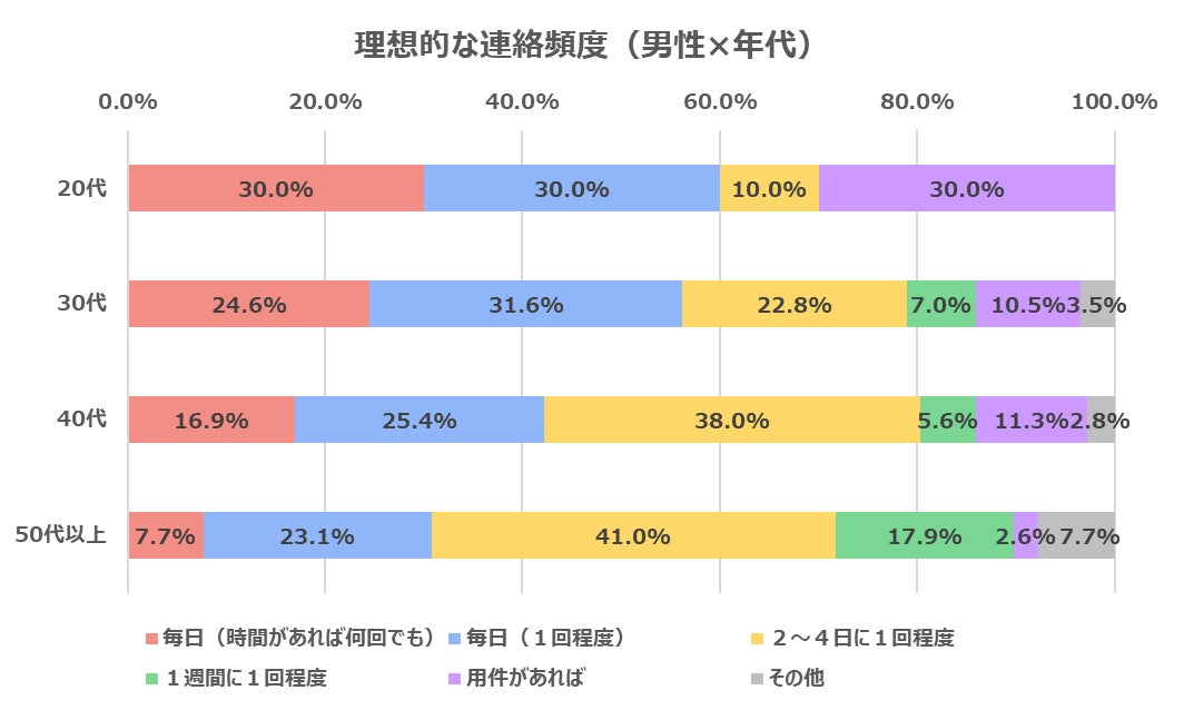 婚活男女の半数以上「マッチングアプリと結婚相談所はメッセージのやり取りに違いがある」のサブ画像5