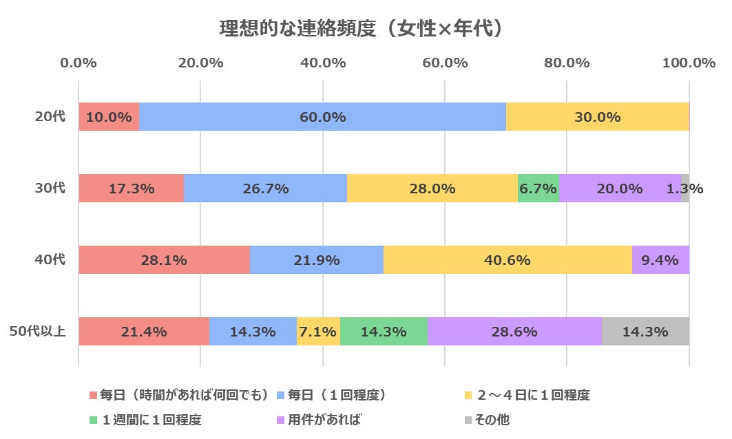 婚活男女の半数以上「マッチングアプリと結婚相談所はメッセージのやり取りに違いがある」のサブ画像6