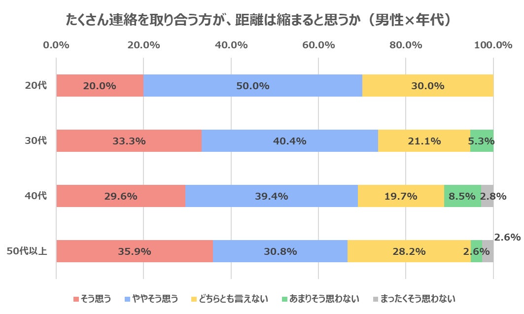 婚活男女の半数以上「マッチングアプリと結婚相談所はメッセージのやり取りに違いがある」のサブ画像7