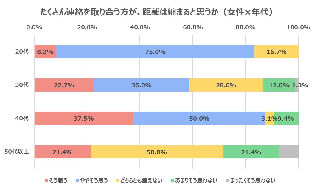 婚活男女の半数以上「マッチングアプリと結婚相談所はメッセージのやり取りに違いがある」のサブ画像8
