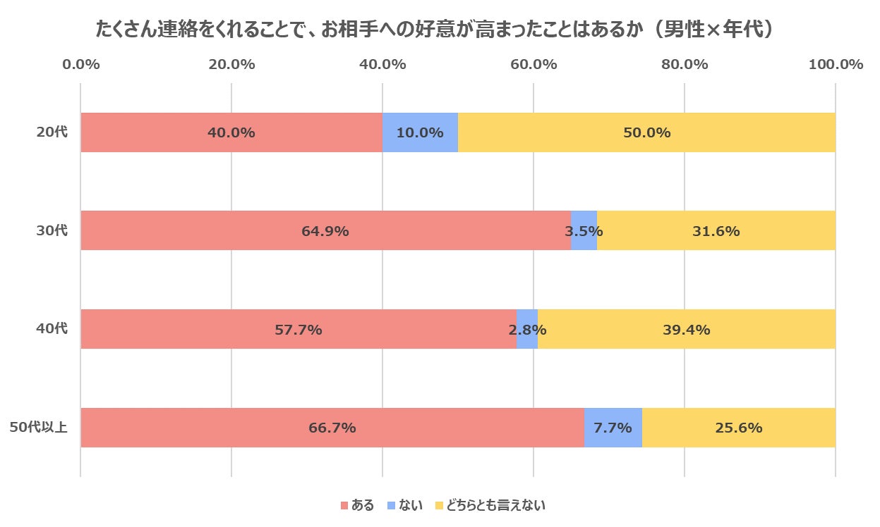婚活男女の半数以上「マッチングアプリと結婚相談所はメッセージのやり取りに違いがある」のサブ画像9