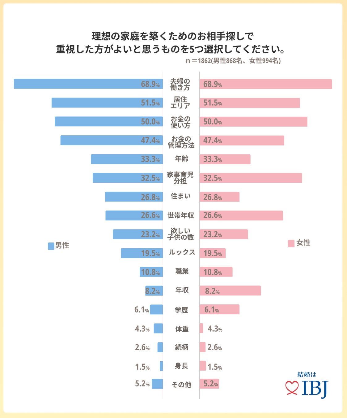 １万人超の成婚者7割が、理想の家庭を築くために「夫婦の働き方」を重視すると回答！のサブ画像5