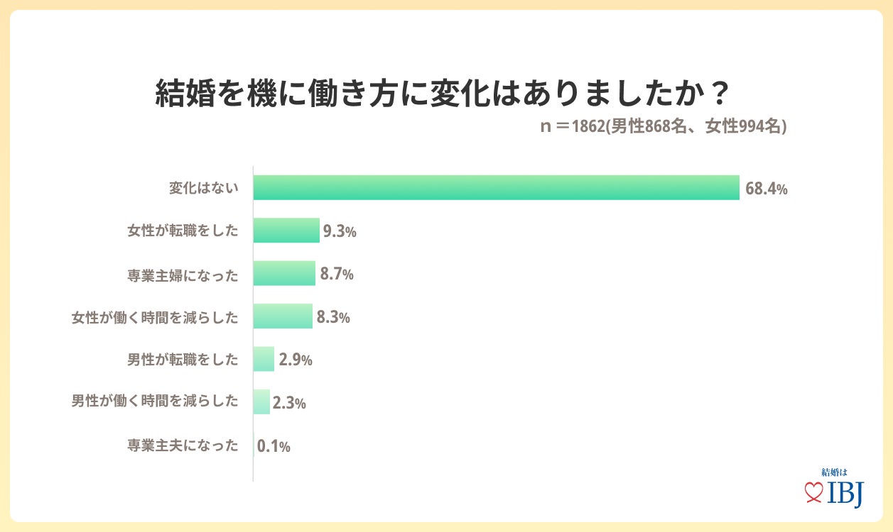 １万人超の成婚者7割が、理想の家庭を築くために「夫婦の働き方」を重視すると回答！のサブ画像6