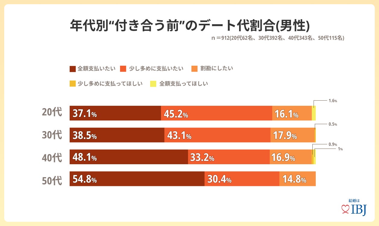 【婚活者1,539人に調査】“デート代”「少し多めに支払ってほしい」と回答する女性が４割。のサブ画像3