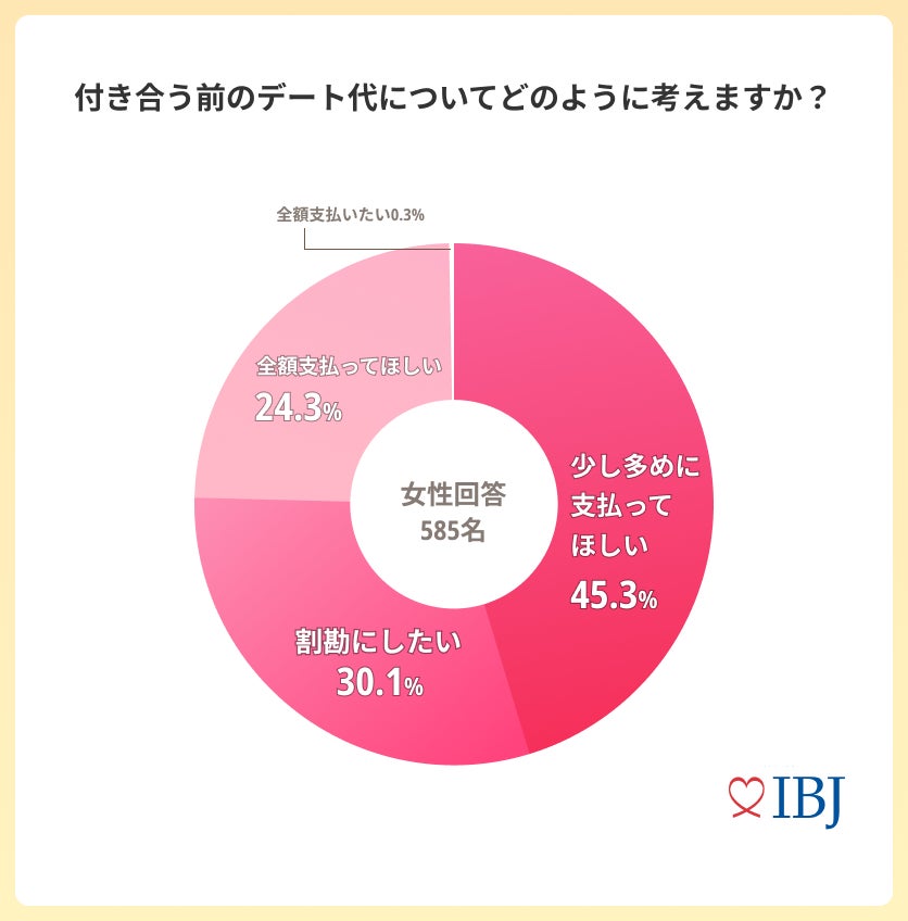 【婚活者1,539人に調査】“デート代”「少し多めに支払ってほしい」と回答する女性が４割。のサブ画像4