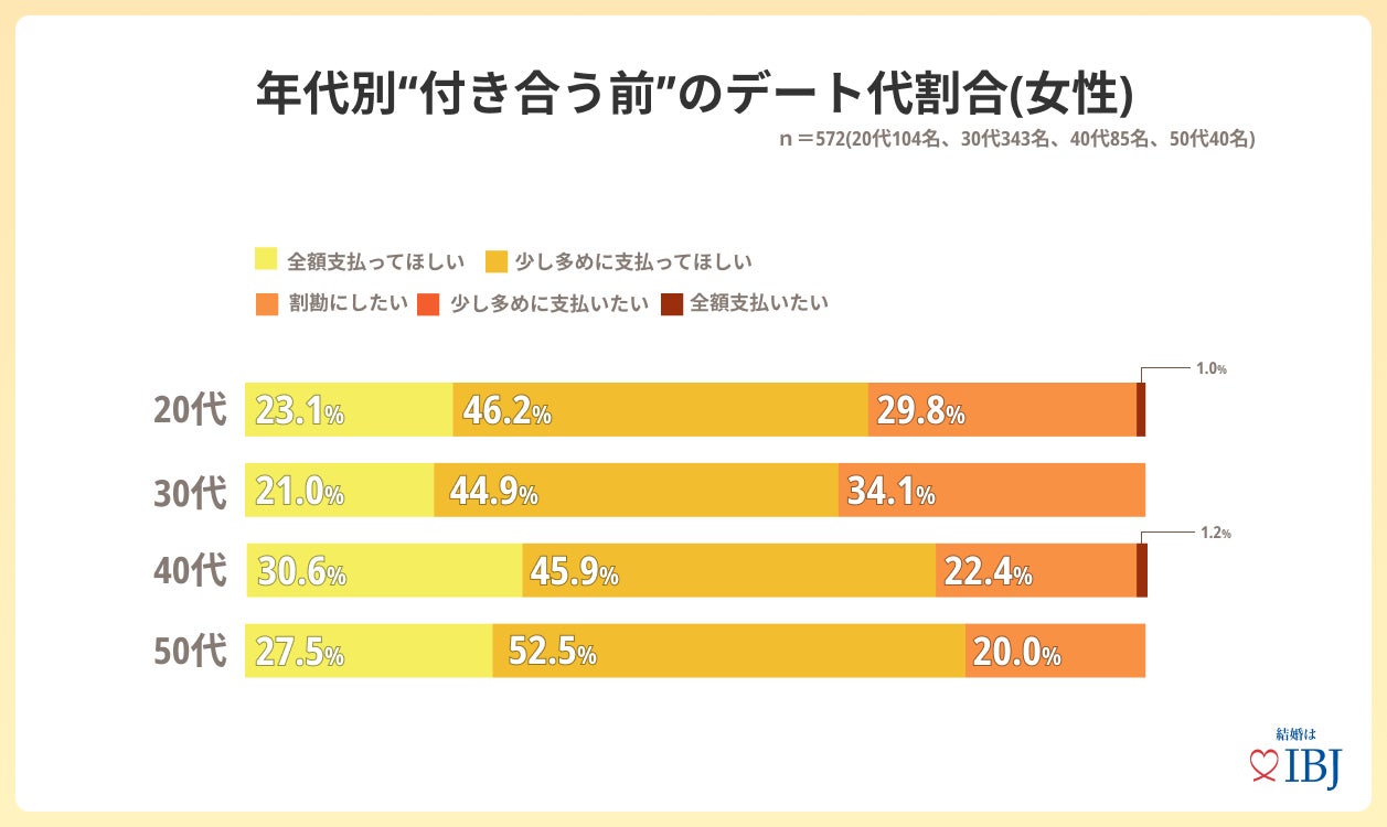 【婚活者1,539人に調査】“デート代”「少し多めに支払ってほしい」と回答する女性が４割。のサブ画像5