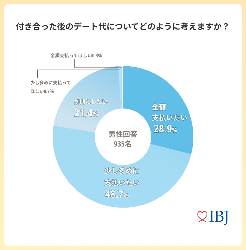 【婚活者1,539人に調査】“デート代”「少し多めに支払ってほしい」と回答する女性が４割。のサブ画像6