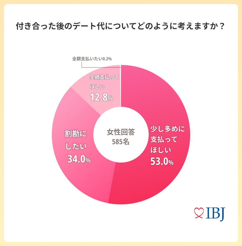 【婚活者1,539人に調査】“デート代”「少し多めに支払ってほしい」と回答する女性が４割。のサブ画像7
