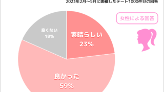 【2,000件のデートを分析！】恋活・婚活サービスの『IBJごはんデート』では、お相手のマナーについて8割が“良かった”or“素晴らしい”と回答のメイン画像