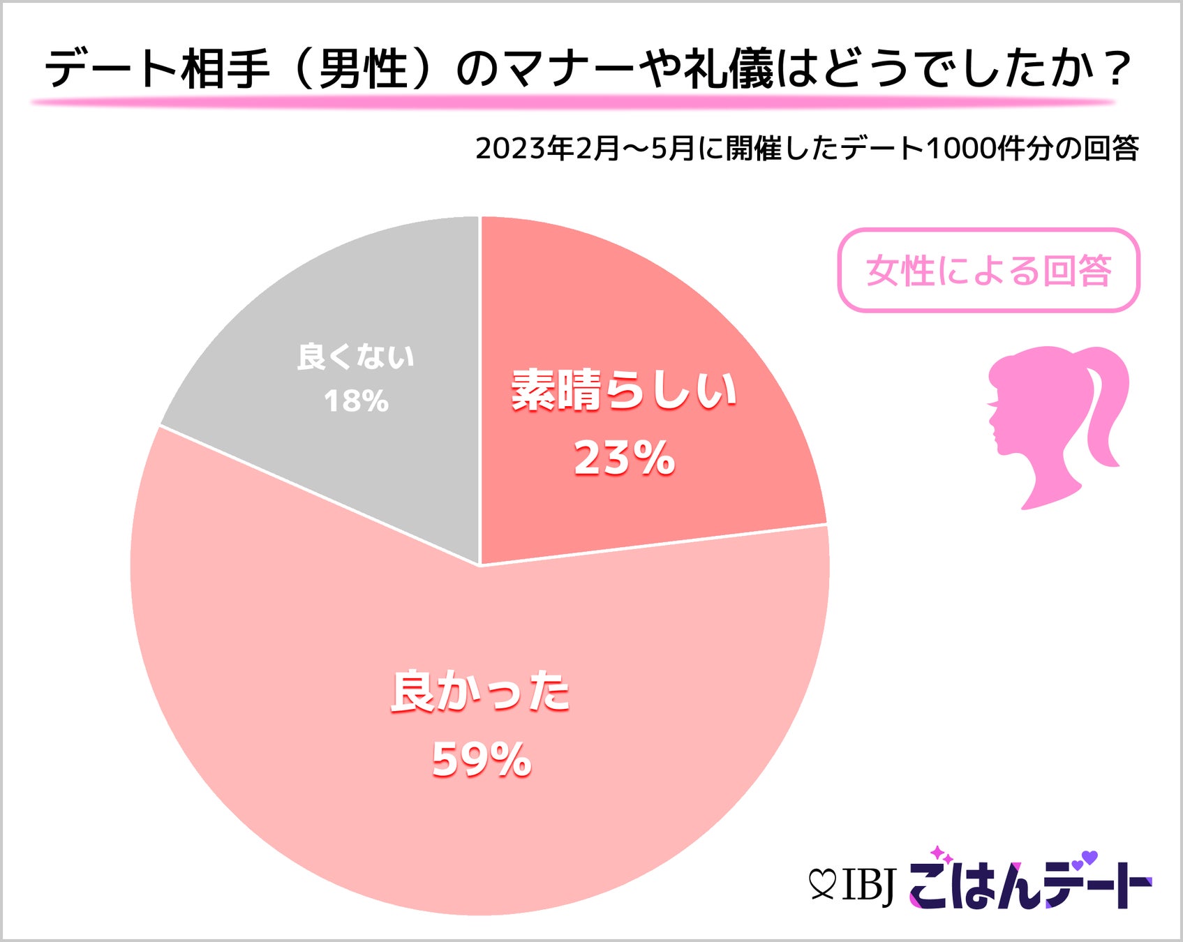 【2,000件のデートを分析！】恋活・婚活サービスの『IBJごはんデート』では、お相手のマナーについて8割が“良かった”or“素晴らしい”と回答のサブ画像1
