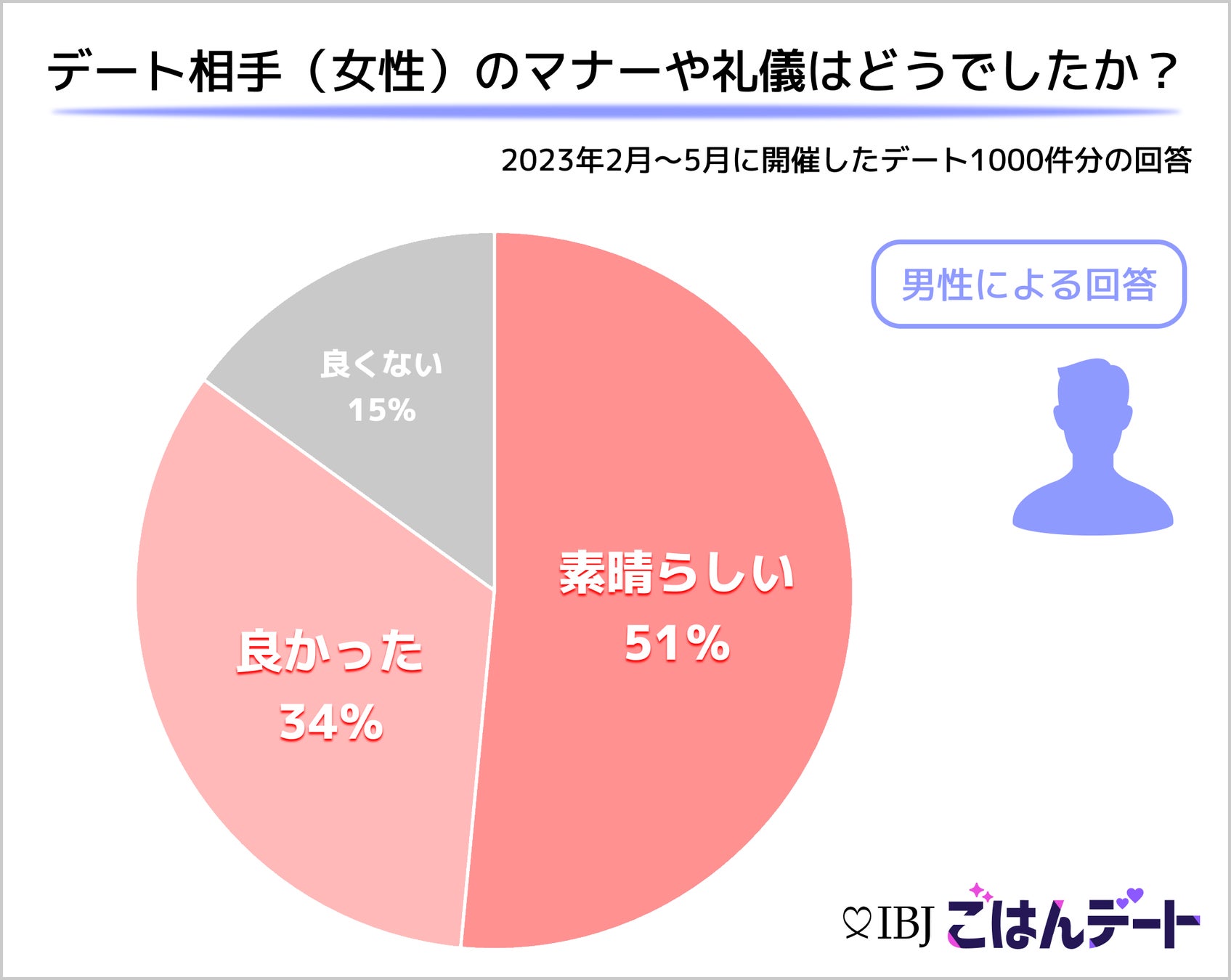 【2,000件のデートを分析！】恋活・婚活サービスの『IBJごはんデート』では、お相手のマナーについて8割が“良かった”or“素晴らしい”と回答のサブ画像2