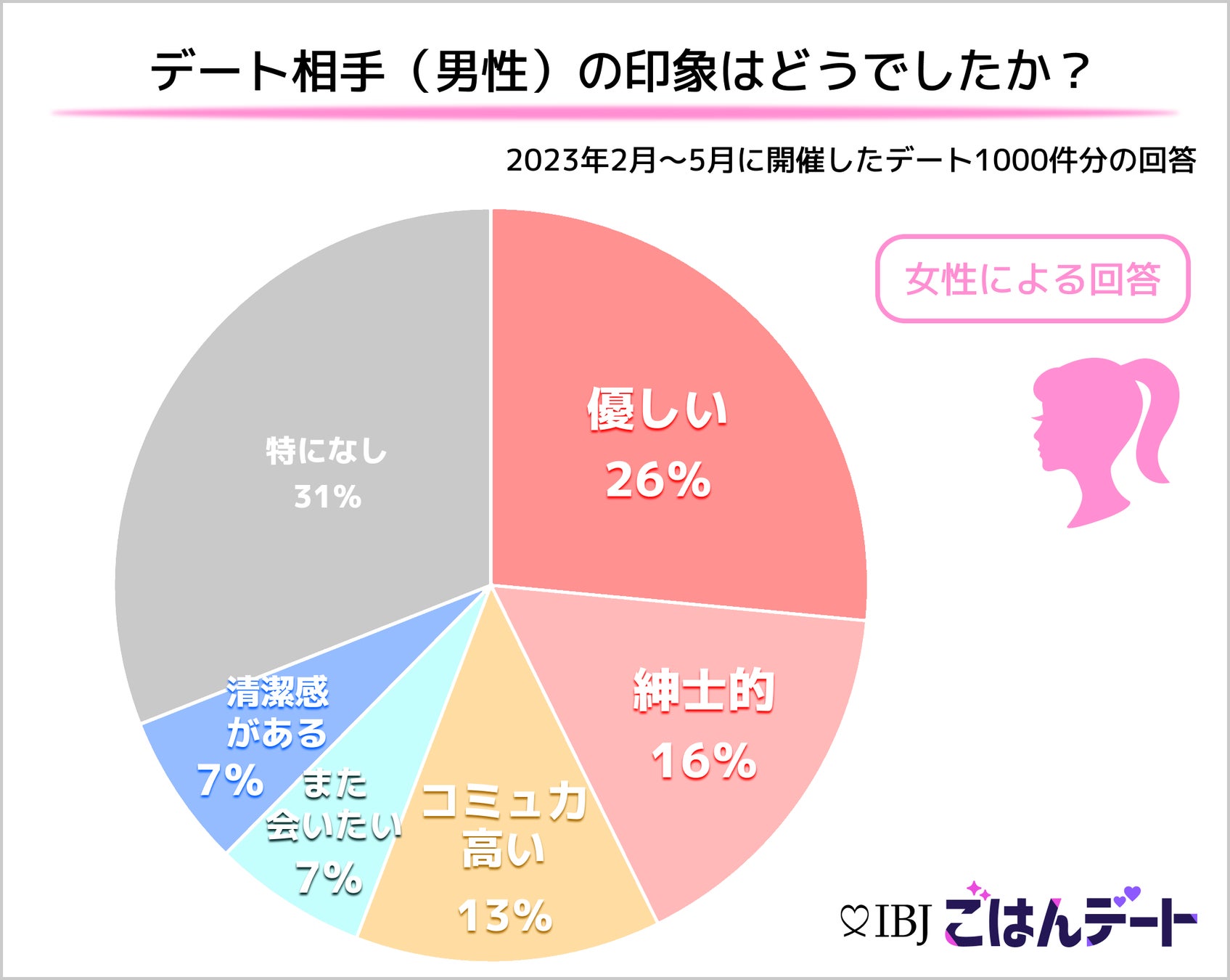【2,000件のデートを分析！】恋活・婚活サービスの『IBJごはんデート』では、お相手のマナーについて8割が“良かった”or“素晴らしい”と回答のサブ画像3