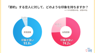 婚活男性の９割が恋人の「節約」に好印象を抱く。のメイン画像