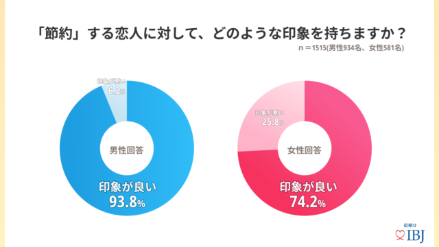 婚活男性の９割が恋人の「節約」に好印象を抱く。のメイン画像