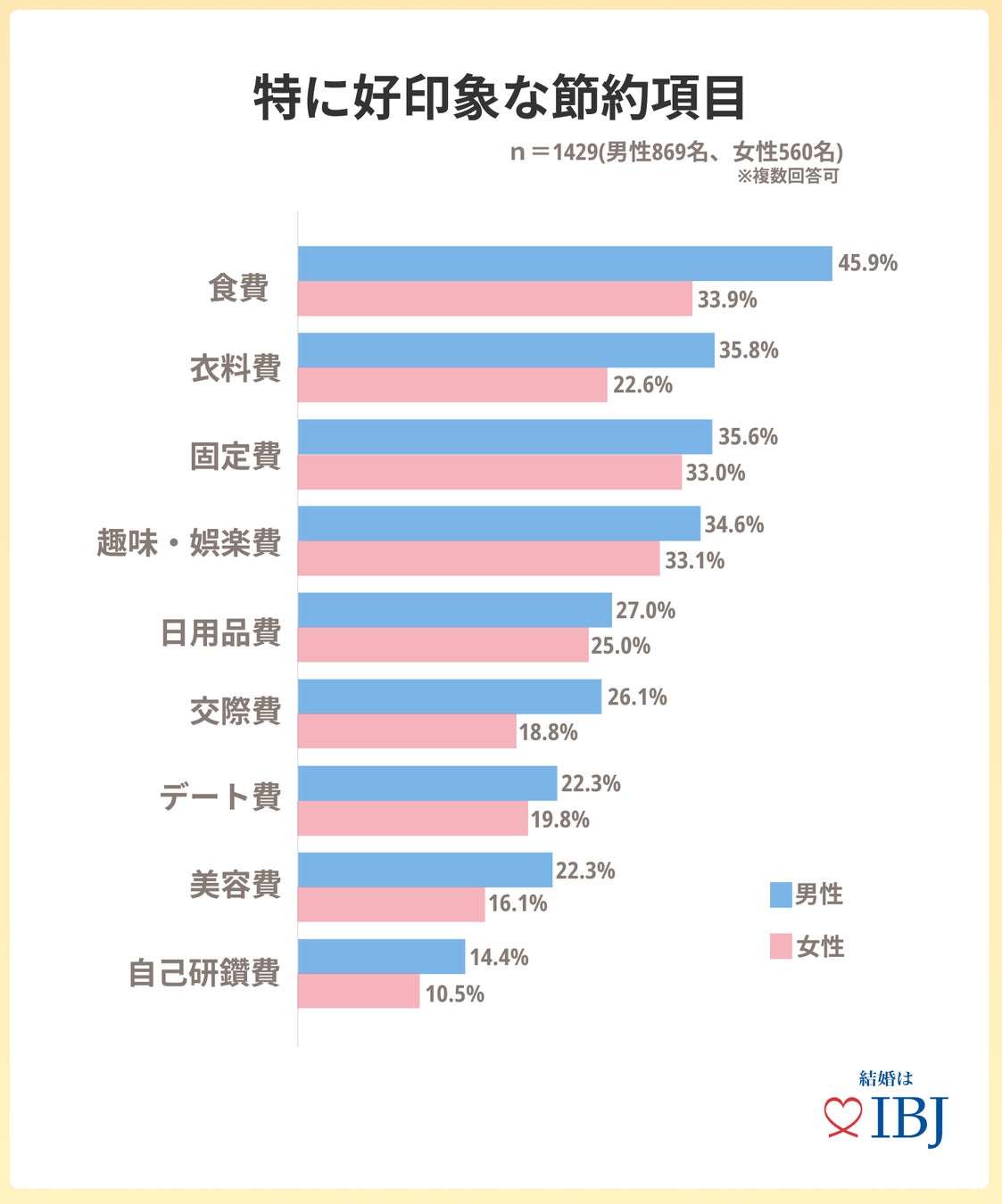 婚活男性の９割が恋人の「節約」に好印象を抱く。のサブ画像3