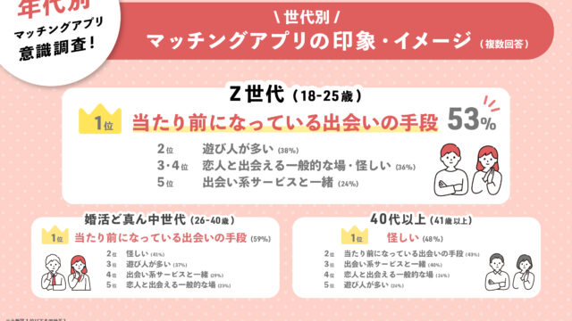 Z世代のマッチングアプリ意識調査！53％が「当たり前の出会いの手段」と回答のメイン画像