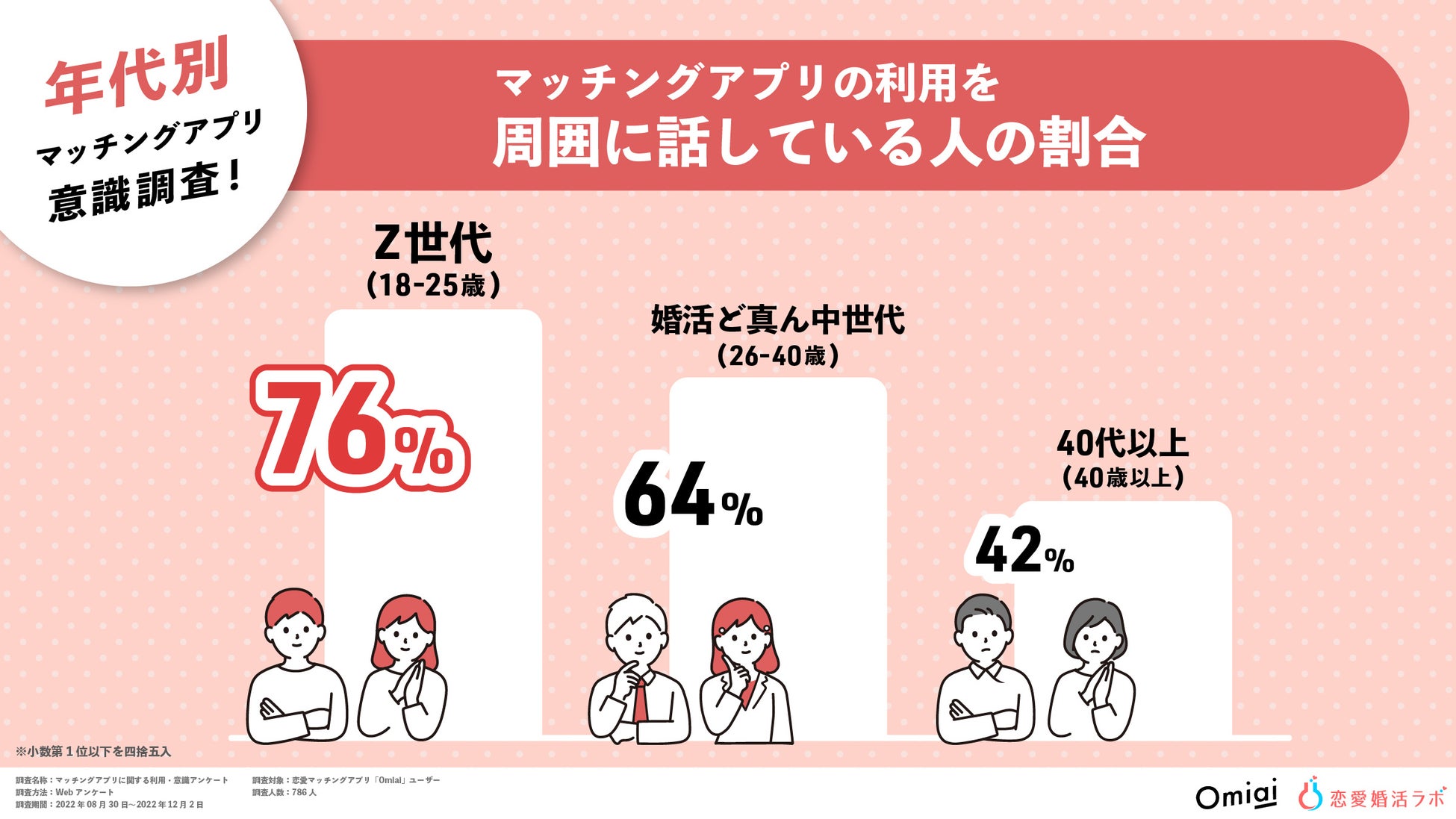 Z世代のマッチングアプリ意識調査！53％が「当たり前の出会いの手段」と回答のサブ画像3