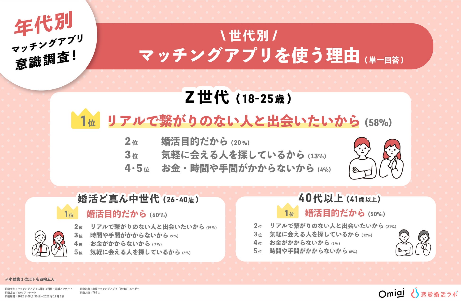 Z世代のマッチングアプリ意識調査！53％が「当たり前の出会いの手段」と回答のサブ画像5