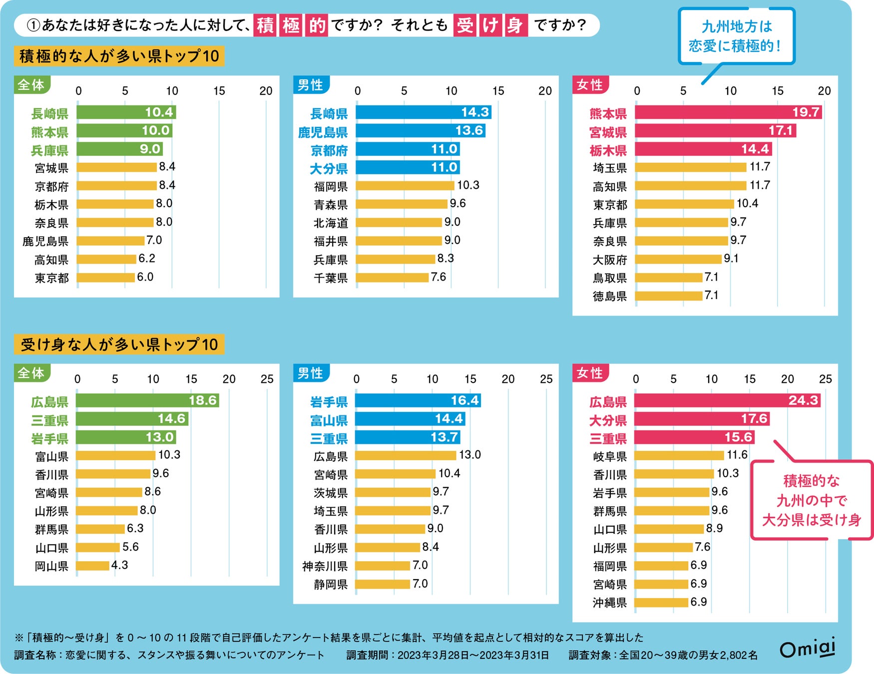 Omiai Report light 『2023年最新版！出会いの県民性（前編）』恋愛に関する県民性を“全国一斉”独自調査を敢行！のサブ画像2