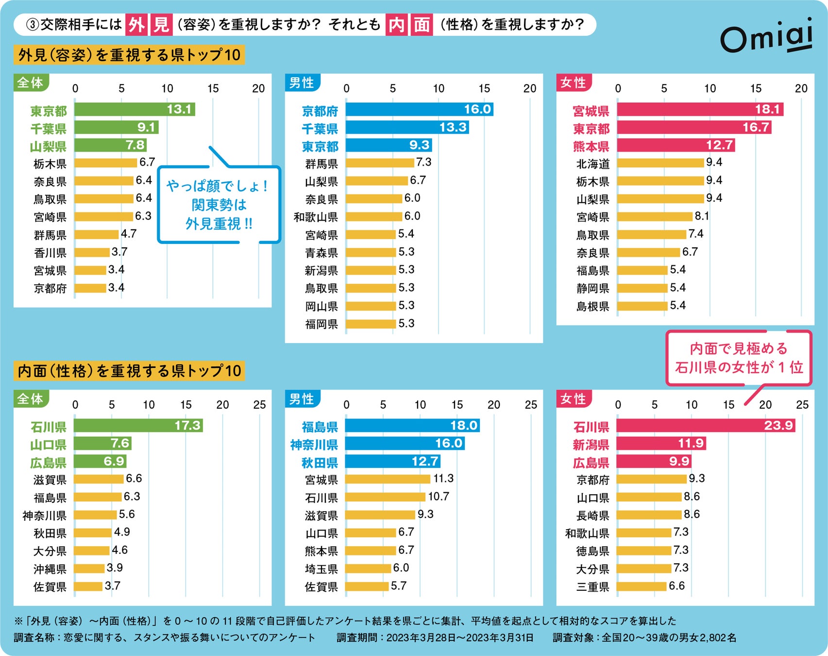 Omiai Report light 『2023年最新版！出会いの県民性（後編）』恋愛に関する県民性を“全国一斉”独自調査を敢行！のサブ画像2