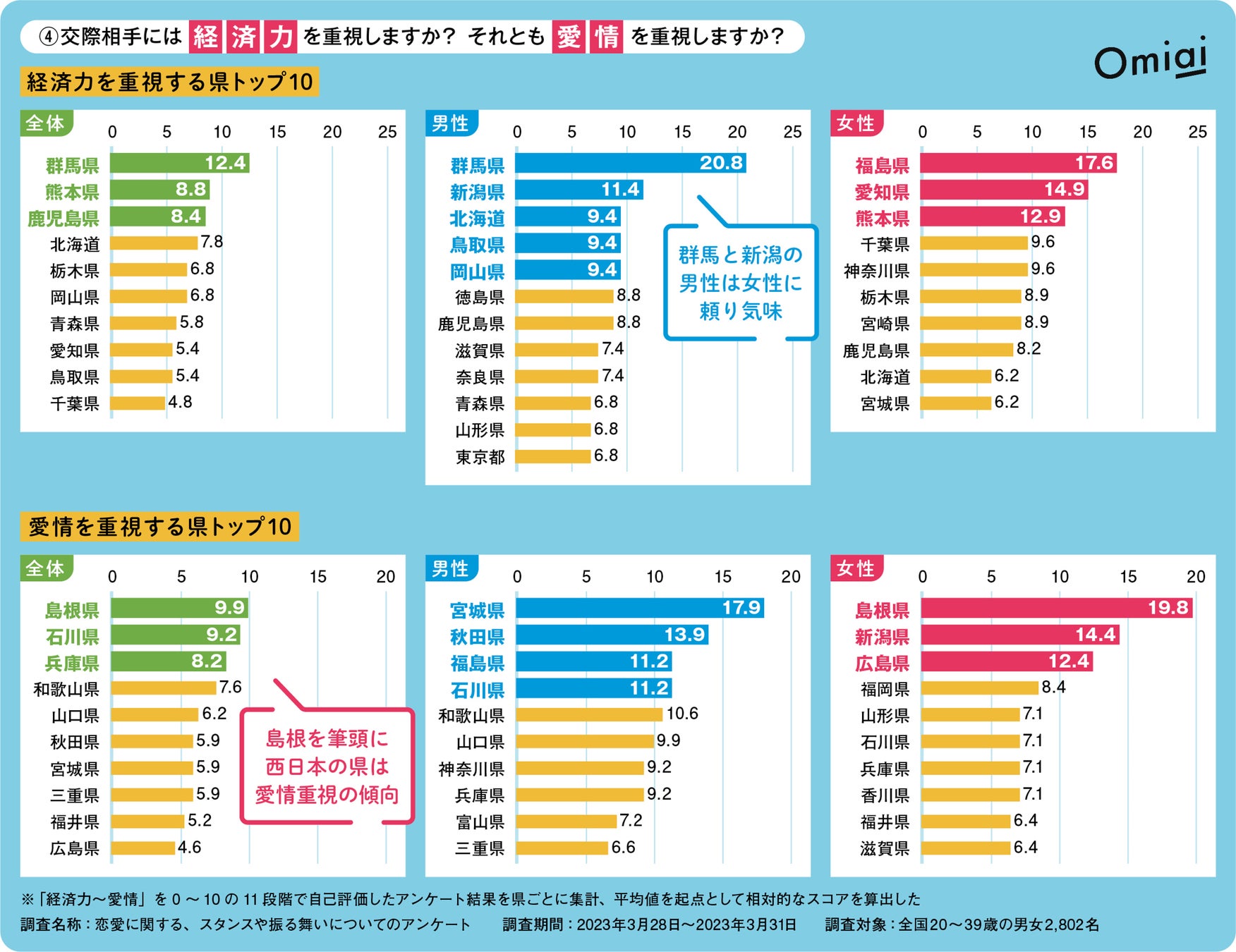 Omiai Report light 『2023年最新版！出会いの県民性（後編）』恋愛に関する県民性を“全国一斉”独自調査を敢行！のサブ画像3
