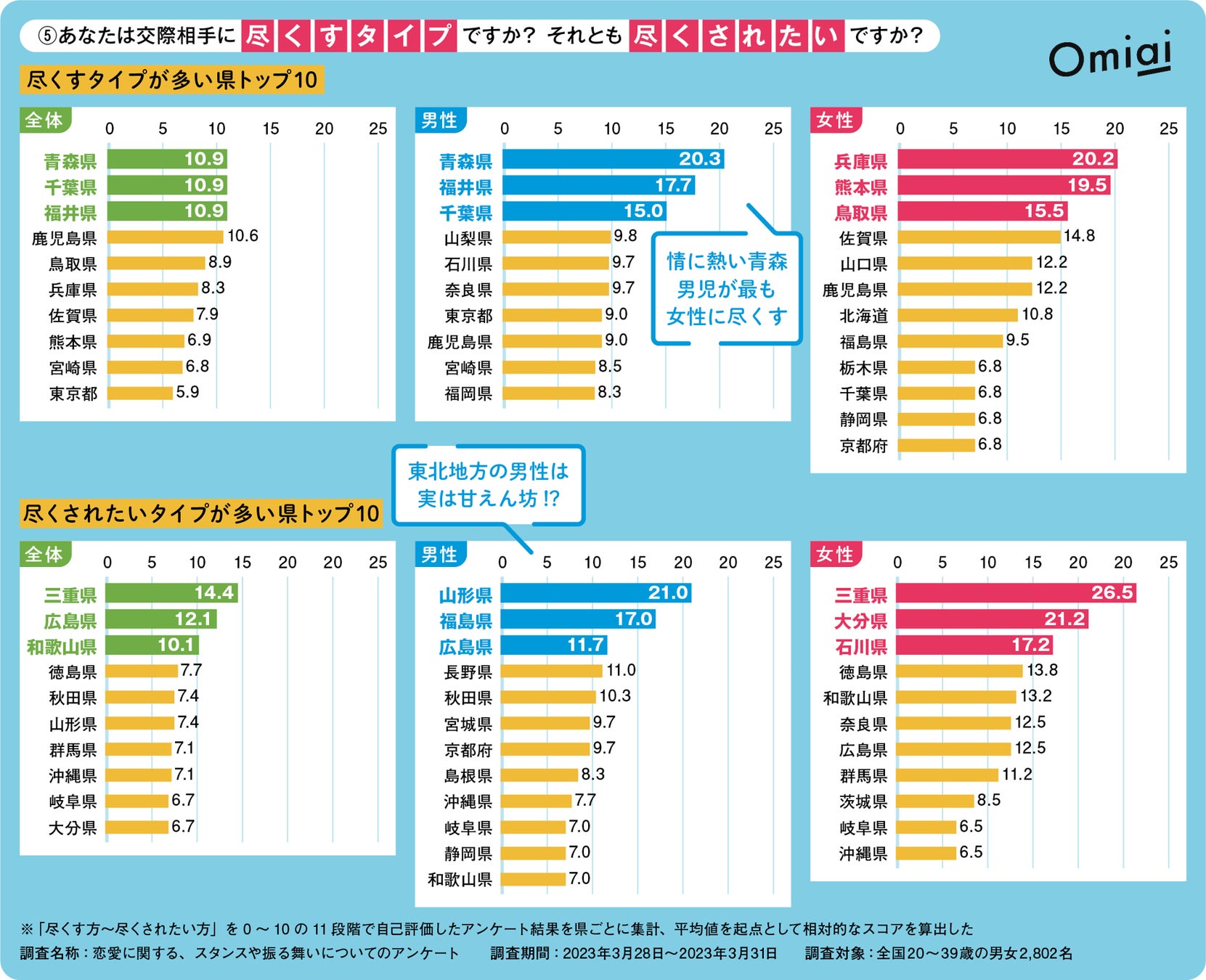 Omiai Report light 『2023年最新版！出会いの県民性（後編）』恋愛に関する県民性を“全国一斉”独自調査を敢行！のサブ画像4