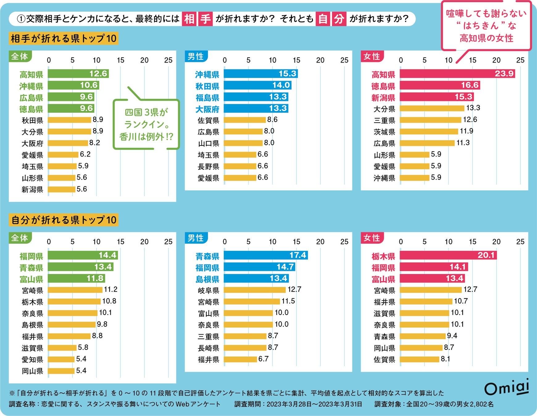 Omiai Report light 『2023年最新版！別れの県民性（前編）』「出会い編」に続き、恋愛に関する県民性を“全国一斉”独自調査を敢行！のサブ画像2