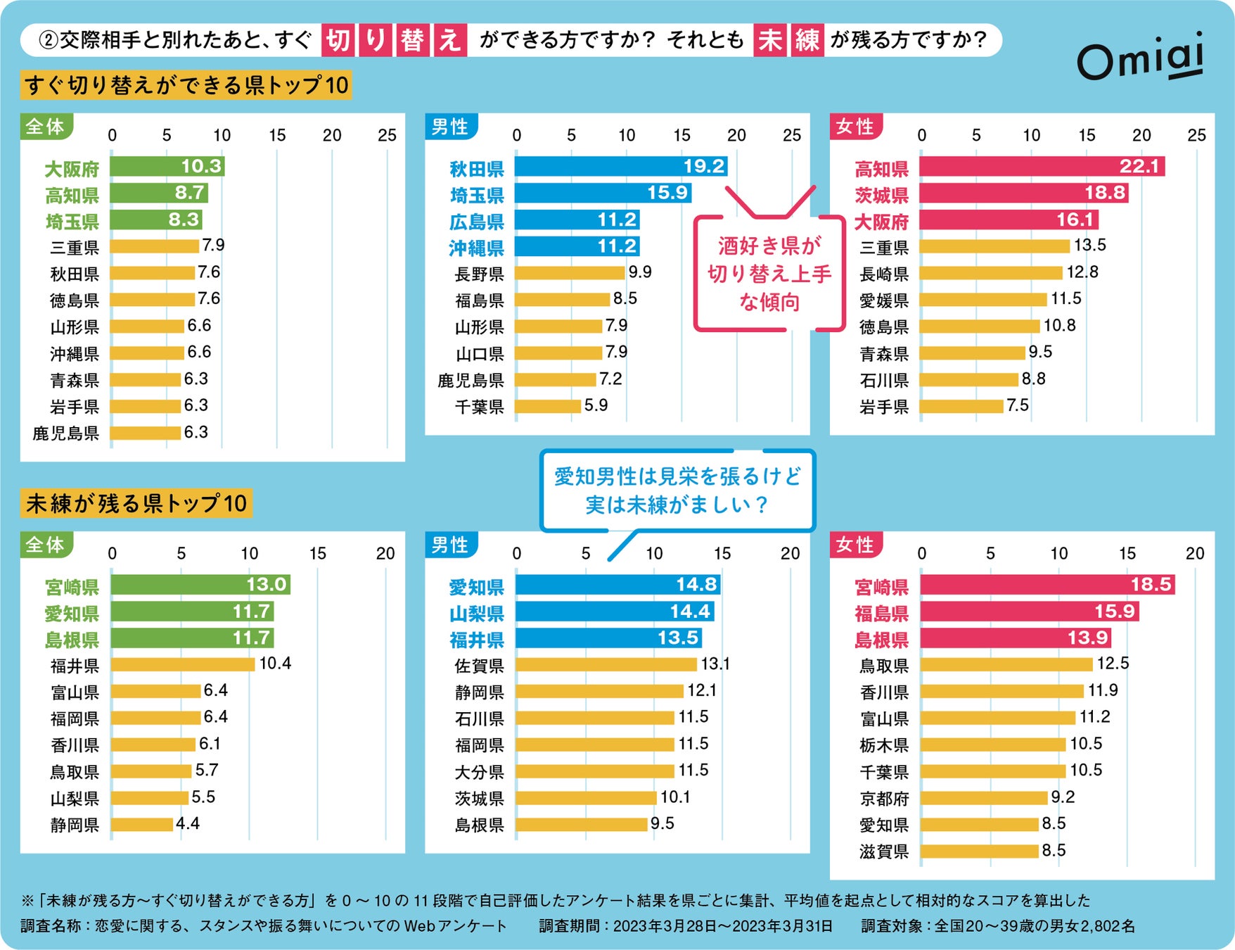 Omiai Report light 『2023年最新版！別れの県民性（前編）』「出会い編」に続き、恋愛に関する県民性を“全国一斉”独自調査を敢行！のサブ画像3