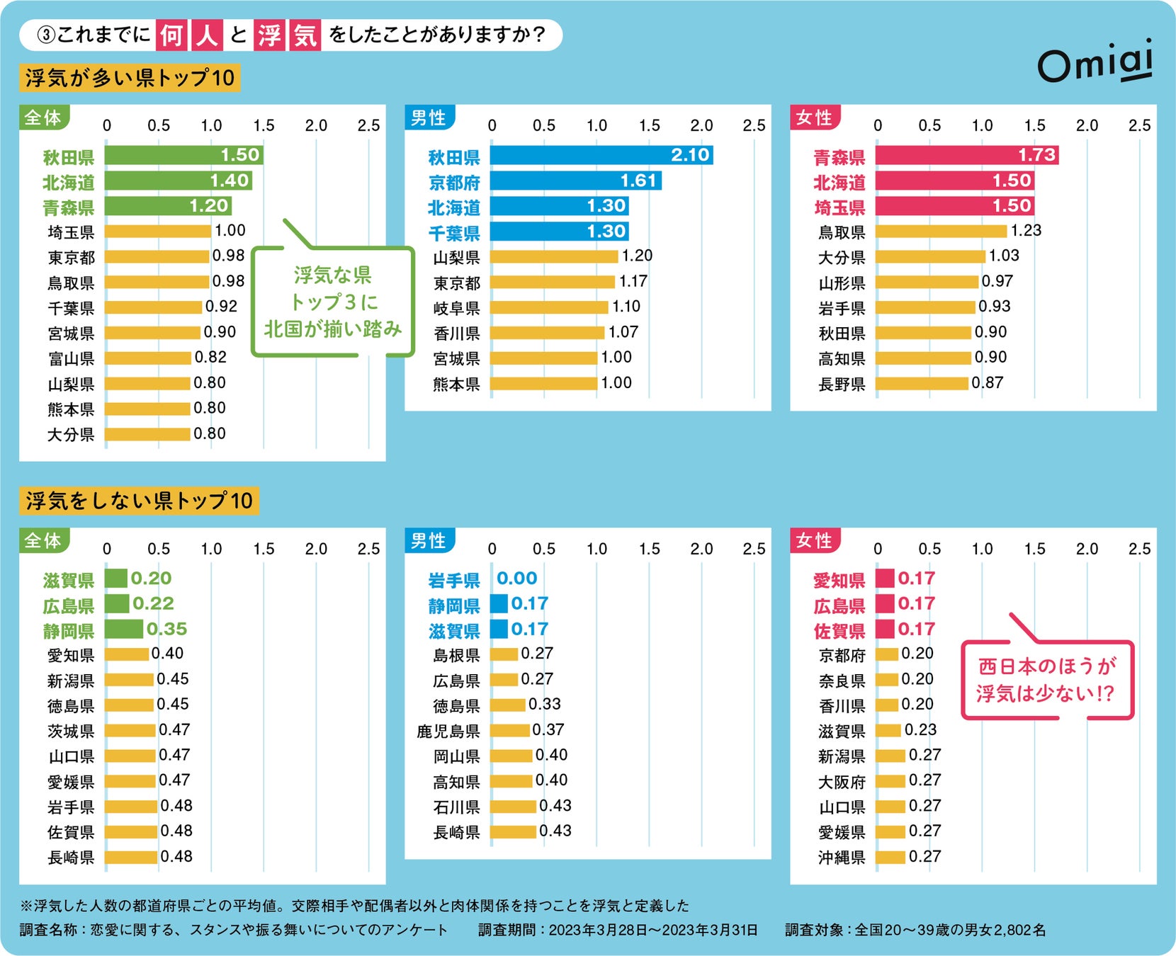 Omiai Report light 『2023年最新版！出会いの県民性（後編）』「出会い編」に続き、恋愛に関する県民性を“全国一斉”独自調査を敢行！のサブ画像2