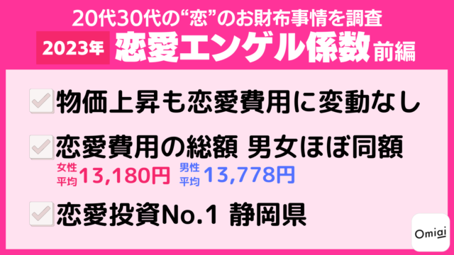 Omiai Report light 『2023年版 恋愛エンゲル係数（前編）』 “恋”のお財布事情を都道府県別ランキングで発表のメイン画像