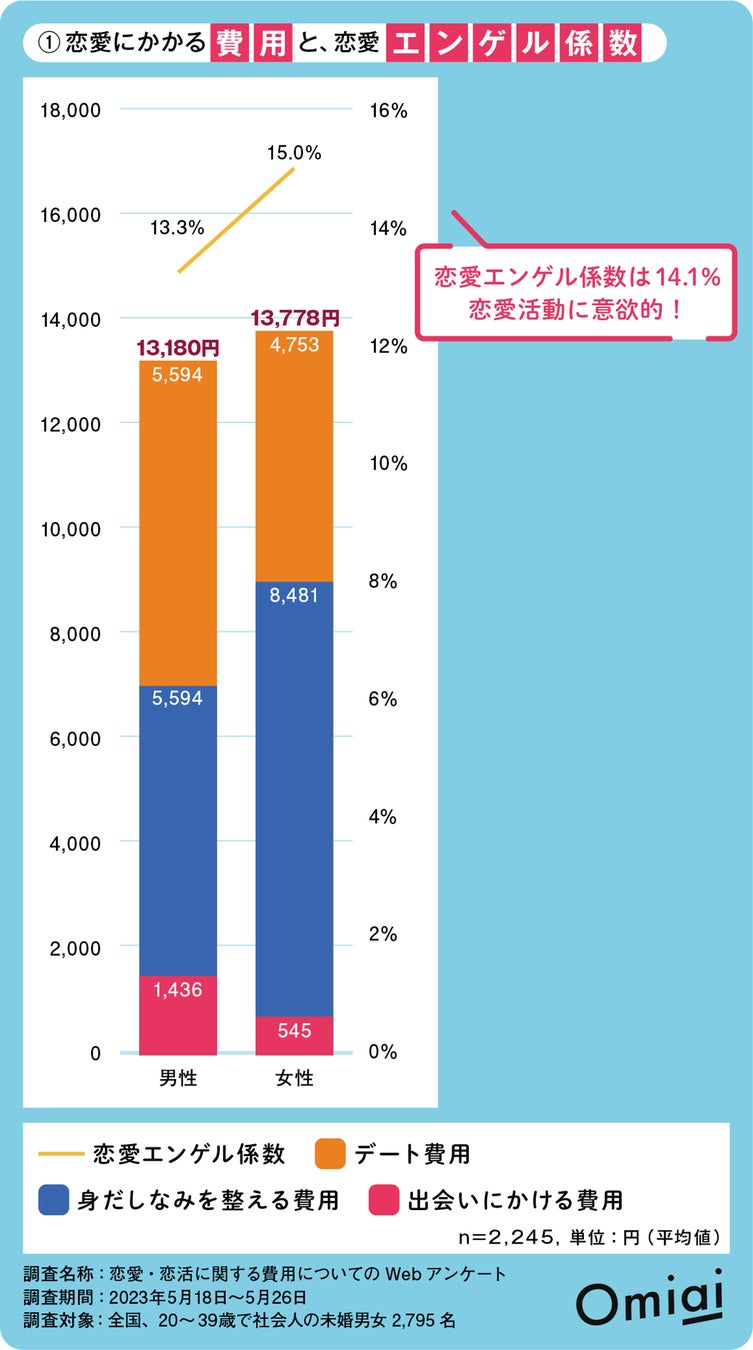 Omiai Report light 『2023年版 恋愛エンゲル係数（前編）』 “恋”のお財布事情を都道府県別ランキングで発表のサブ画像2