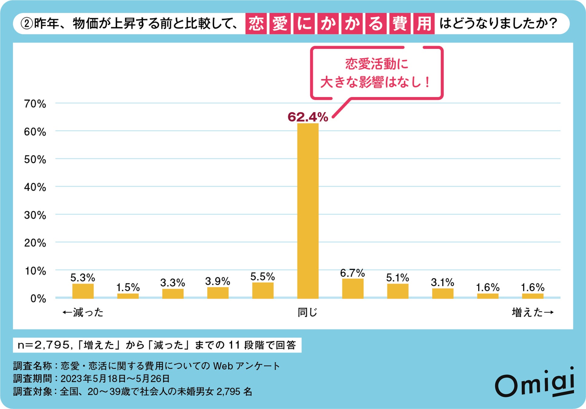 Omiai Report light 『2023年版 恋愛エンゲル係数（前編）』 “恋”のお財布事情を都道府県別ランキングで発表のサブ画像3