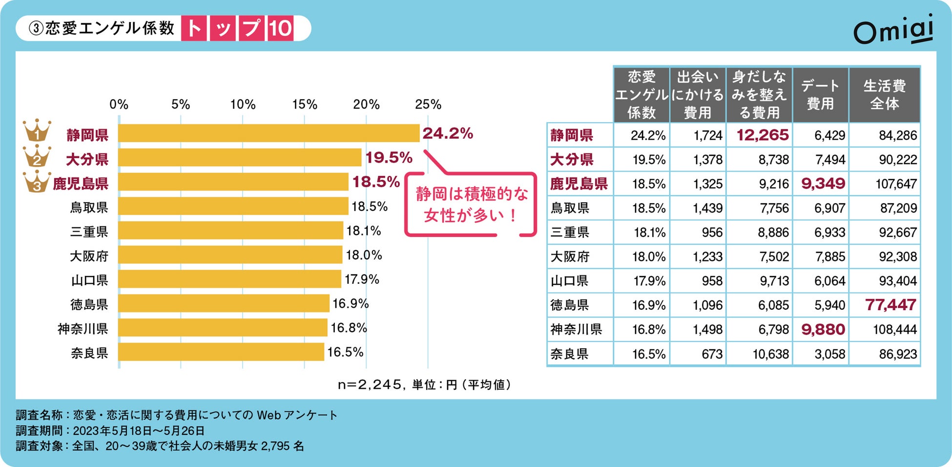 Omiai Report light 『2023年版 恋愛エンゲル係数（前編）』 “恋”のお財布事情を都道府県別ランキングで発表のサブ画像4