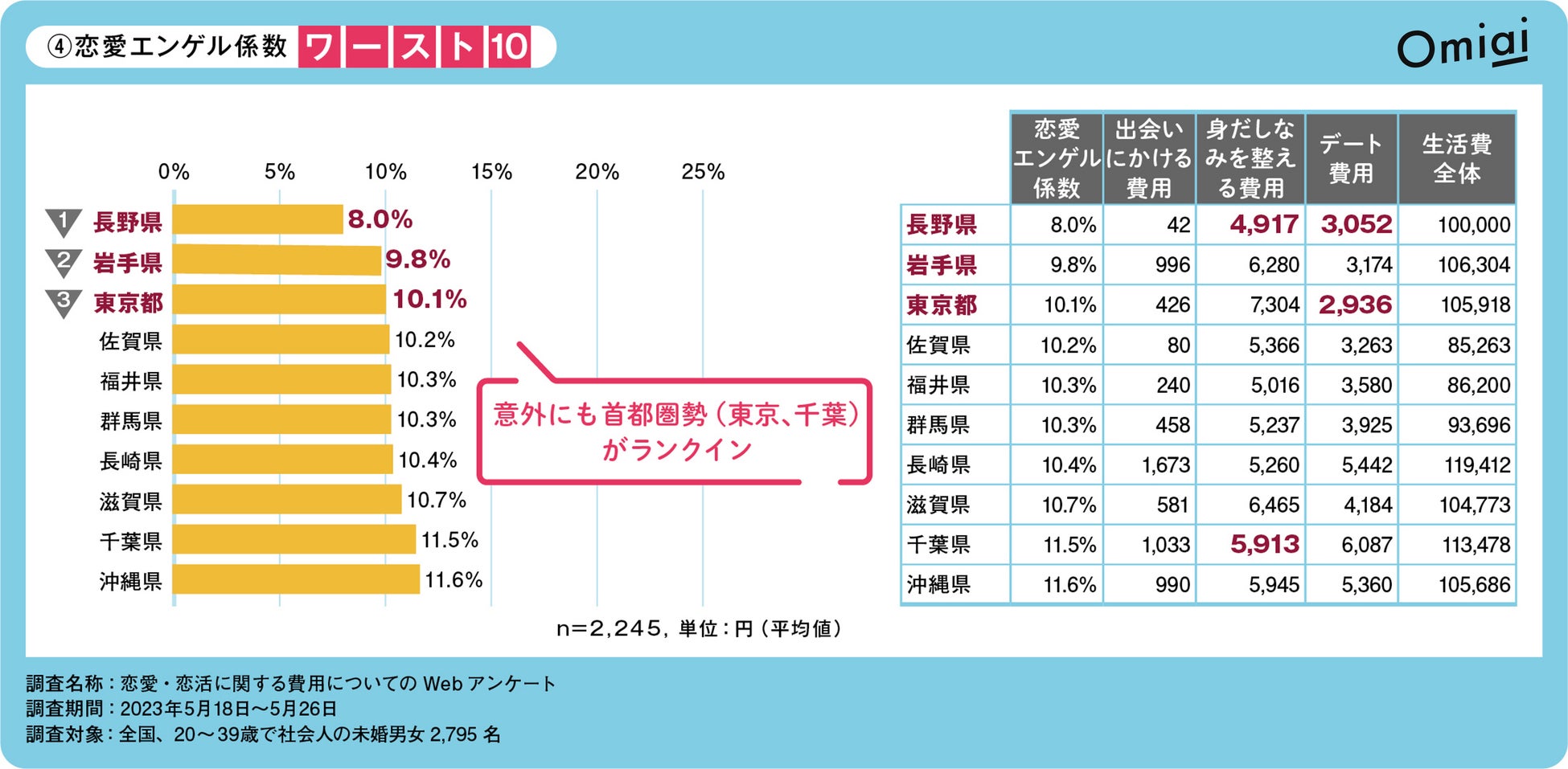 Omiai Report light 『2023年版 恋愛エンゲル係数（前編）』 “恋”のお財布事情を都道府県別ランキングで発表のサブ画像5
