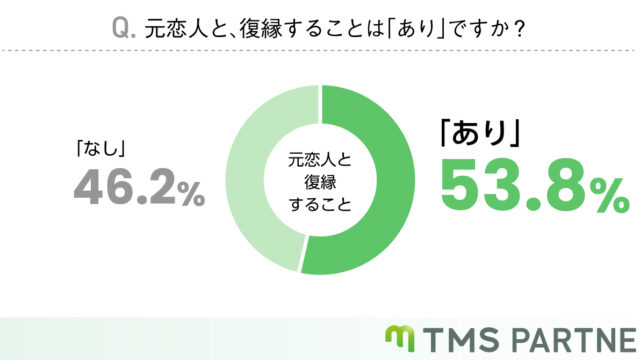 元恋人と復縁した結末は？【89％が再度破局】を迎えていると回答のメイン画像