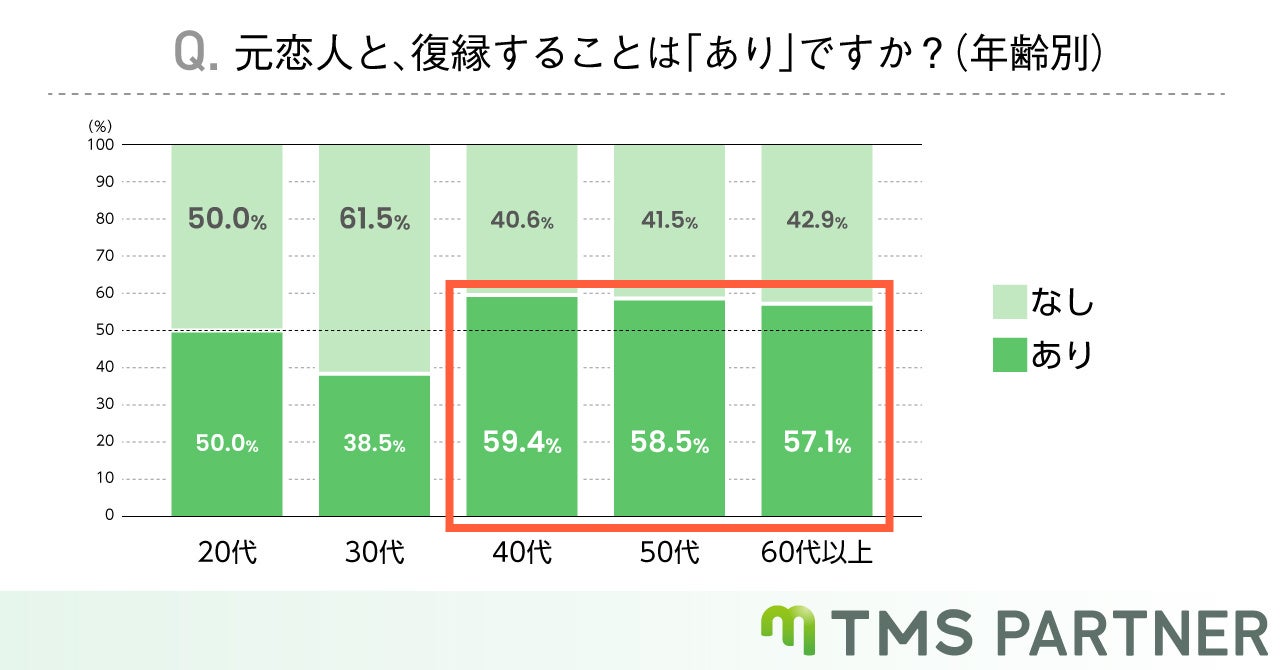 元恋人と復縁した結末は？【89％が再度破局】を迎えていると回答のサブ画像2