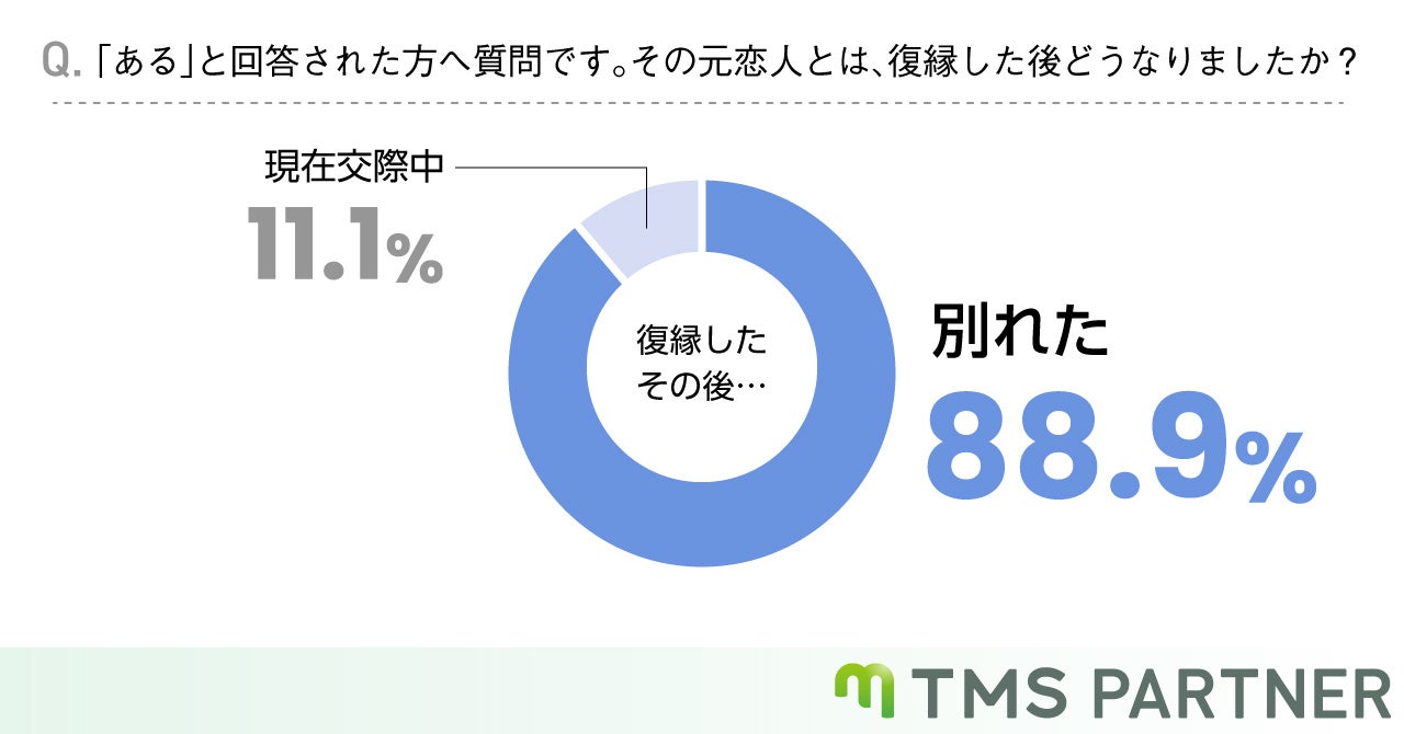 元恋人と復縁した結末は？【89％が再度破局】を迎えていると回答のサブ画像4
