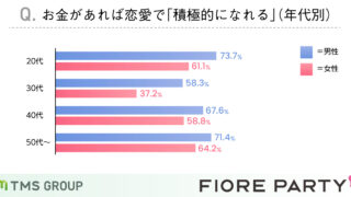 婚活女性の50％は「恋愛が贅沢品」と感じると回答！年収・年代によって大きく差が出る結果に！！のメイン画像