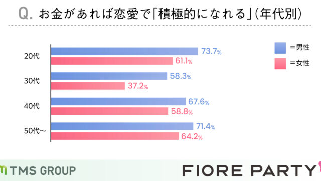 婚活女性の50％は「恋愛が贅沢品」と感じると回答！年収・年代によって大きく差が出る結果に！！のメイン画像