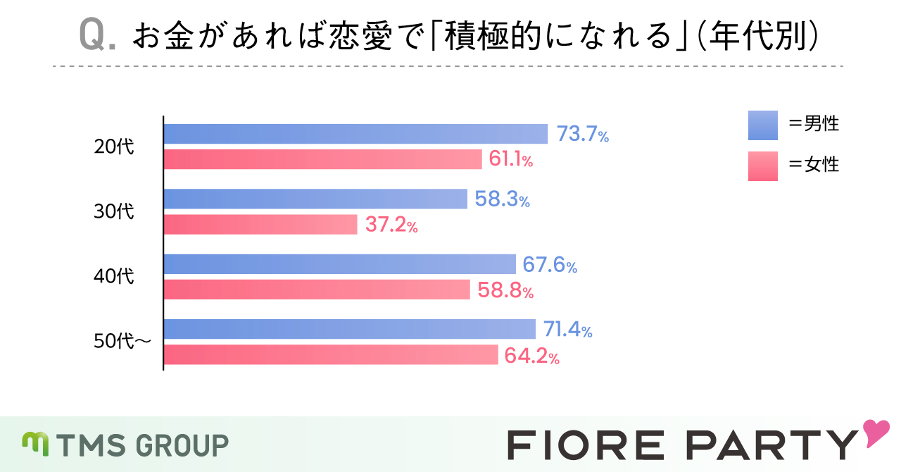 婚活女性の50％は「恋愛が贅沢品」と感じると回答！年収・年代によって大きく差が出る結果に！！のメイン画像