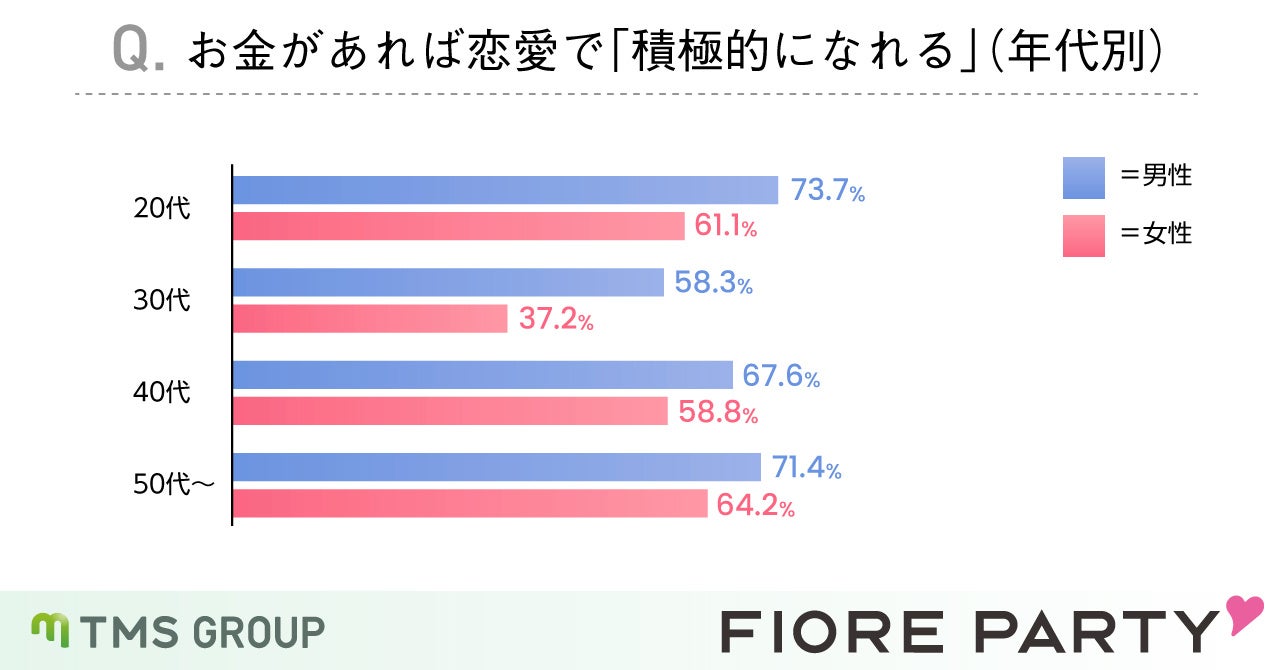 婚活女性の50％は「恋愛が贅沢品」と感じると回答！年収・年代によって大きく差が出る結果に！！のサブ画像6