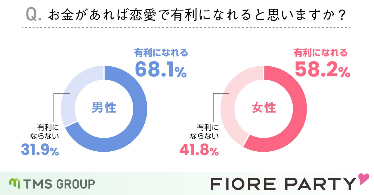 婚活女性の50％は「恋愛が贅沢品」と感じると回答！年収・年代によって大きく差が出る結果に！！のサブ画像7