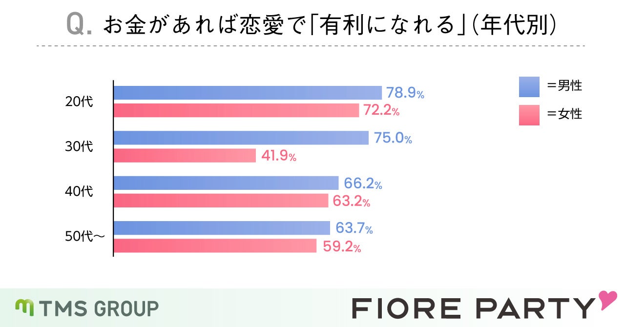 婚活女性の50％は「恋愛が贅沢品」と感じると回答！年収・年代によって大きく差が出る結果に！！のサブ画像8