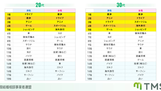 モテる趣味は何か？婚活中約1000人がリアル回答‼のメイン画像